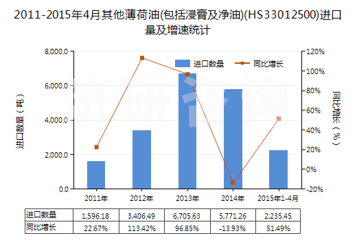 2011-2015年4月其他薄荷油(包括浸膏及凈油)(HS33012500)進(jìn)口量及增速統(tǒng)計(jì)
